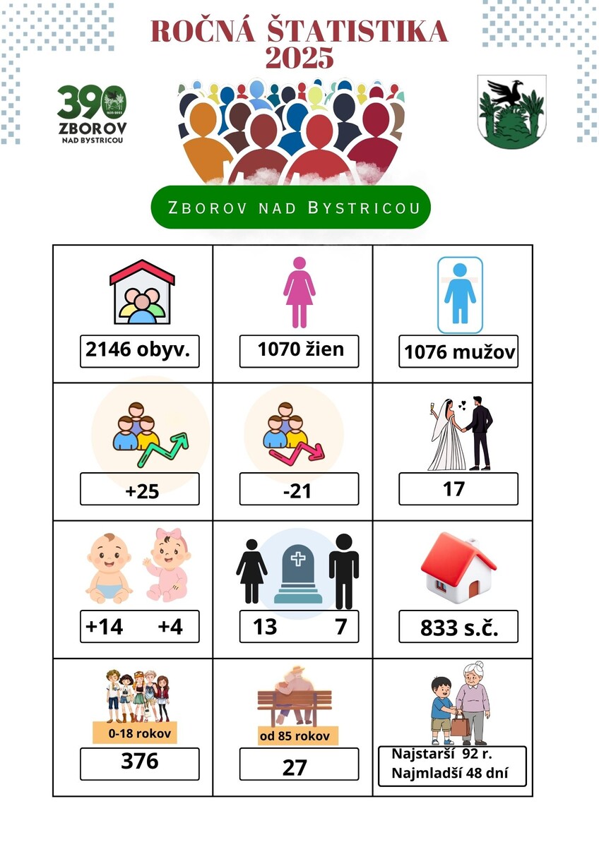 Ročná štatistika obyvateľov 2025